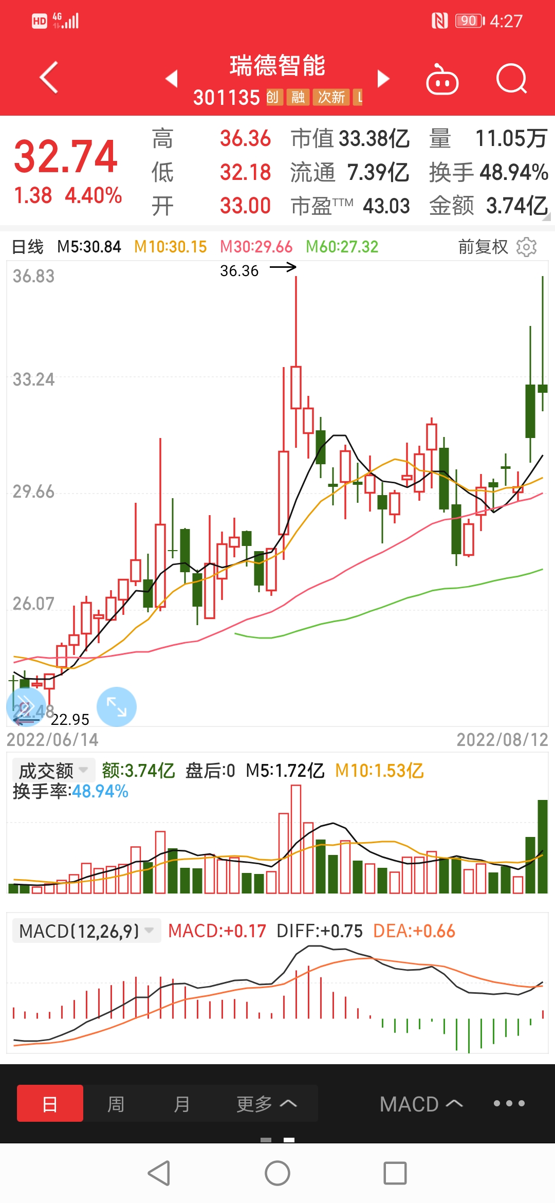 有人说双头,有人说双针探顶,我不敢苟同!如果让你看出来是双头,散户全跑了,主力往_财富号_东方财富网