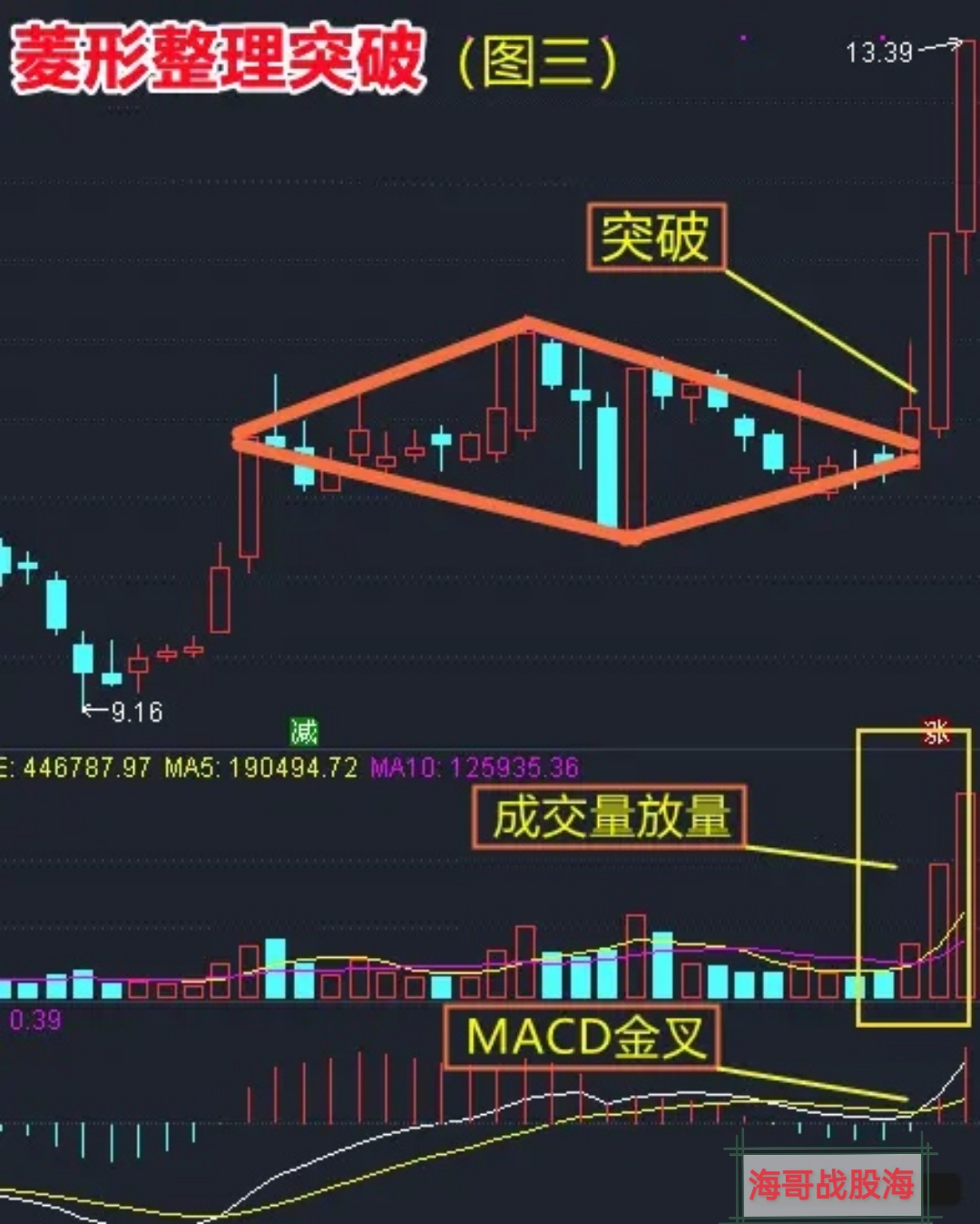 形态要点应用:1,箱形震荡突破:这个形态是k线反复震荡形成一个箱体