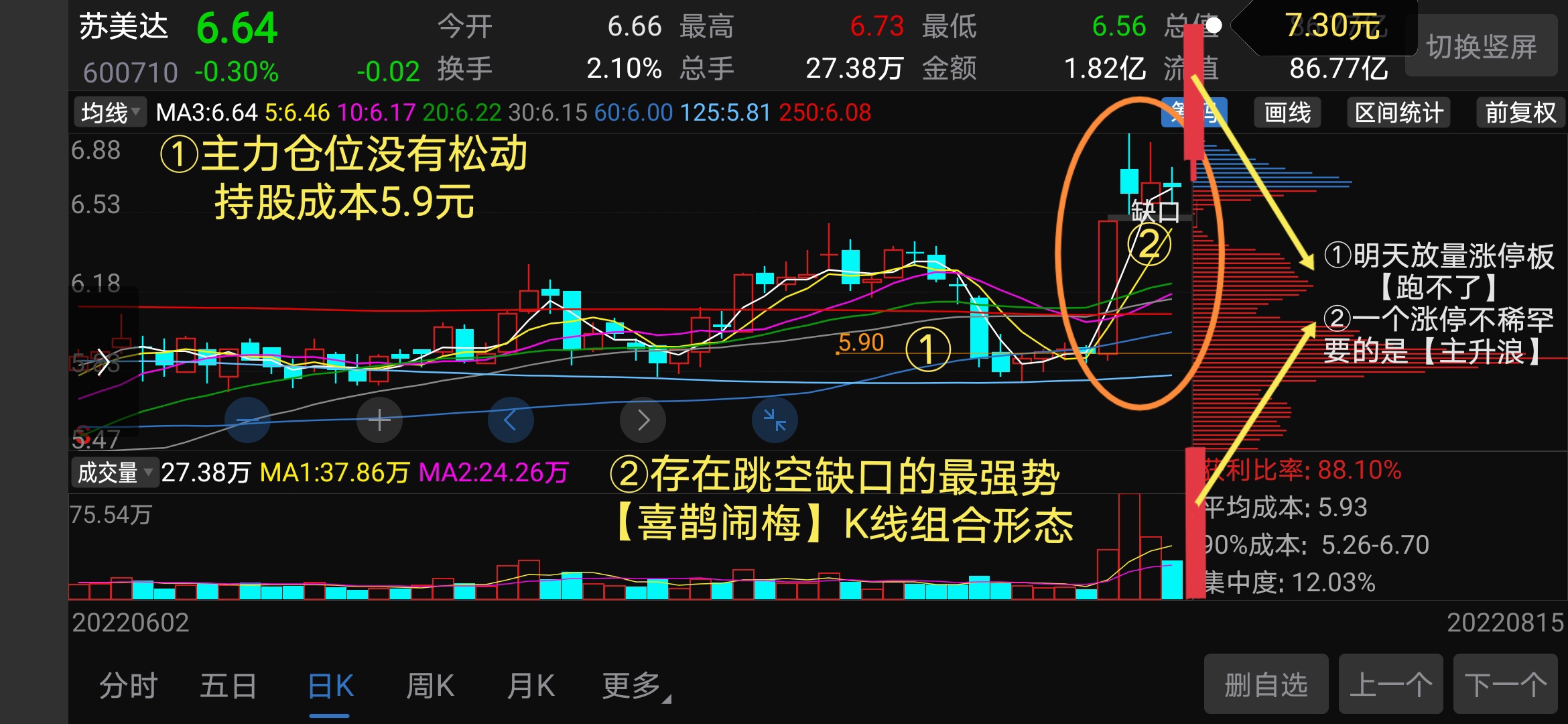 蘇美達最強喜鵲鬧梅k線組合形態今天構築完成