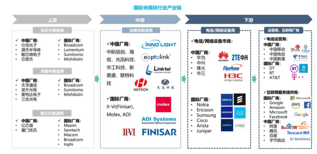 光模块产业链由上游的光芯片,光器件等,中游的光模块制造商和下游的