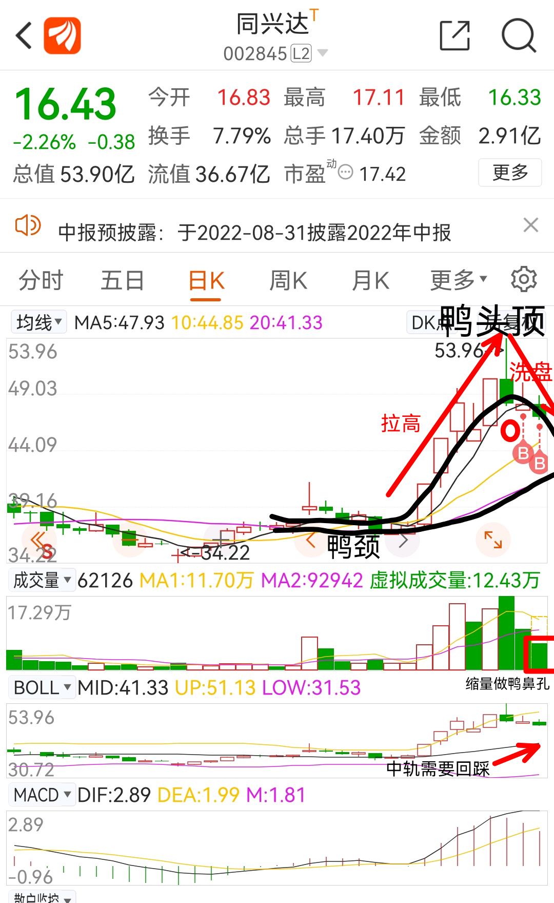 同兴达【千金难买老鸭头】炒股不识老鸭头,纵使神仙也枉然老鸭头形态