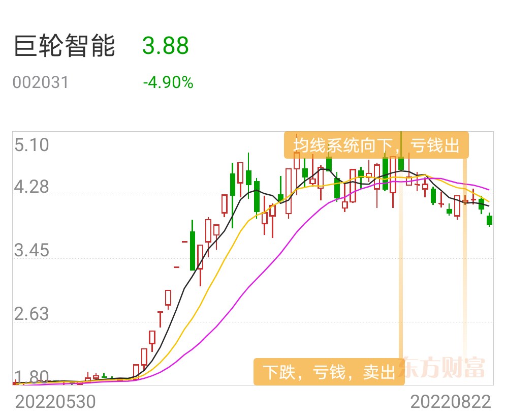 方龍為什麼遊資炒股7月清倉巨輪智能跌破均線清倉縮量下跌