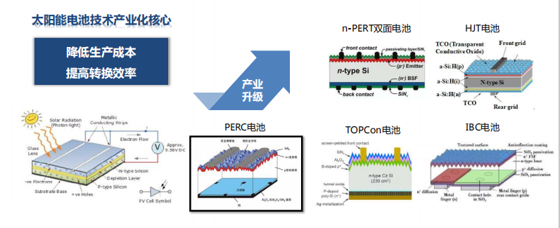 理论极限超hit,技术叠加多种可能,将成为perc之后高效电池的技术热点