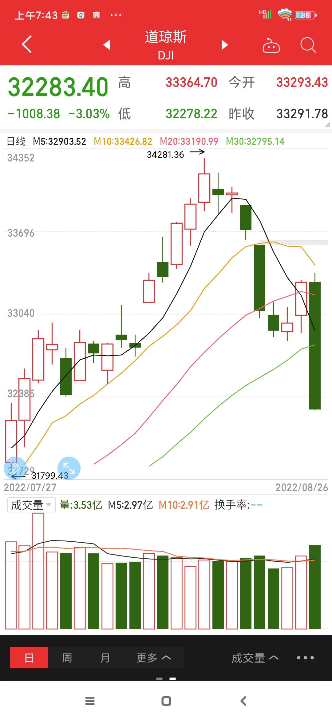 鲍威尔讲话导致欧美股市暴跌美股三大指数跌幅超过3道琼斯指数大跌