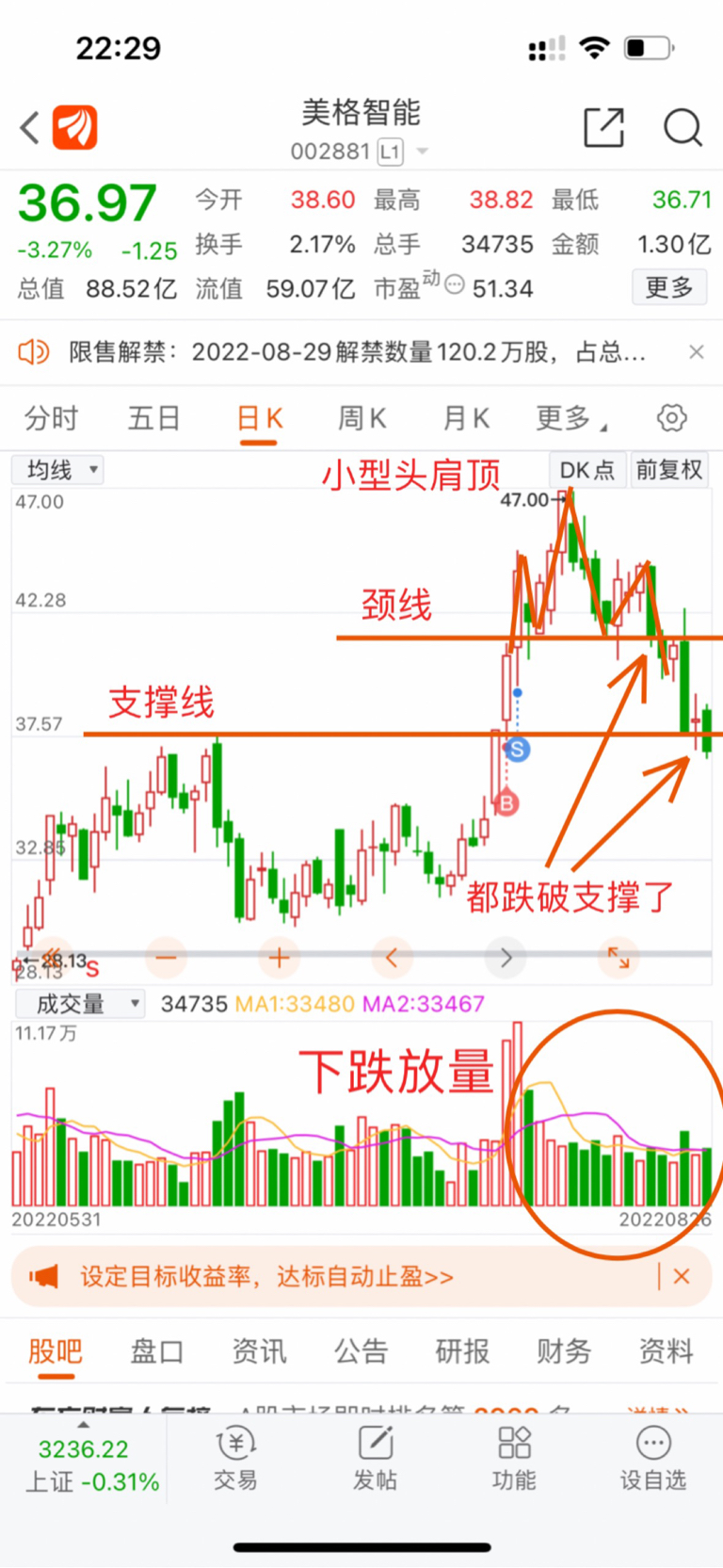 先看周线图一个头肩底形态目前上周股价回调到了颈线附近所以本周的