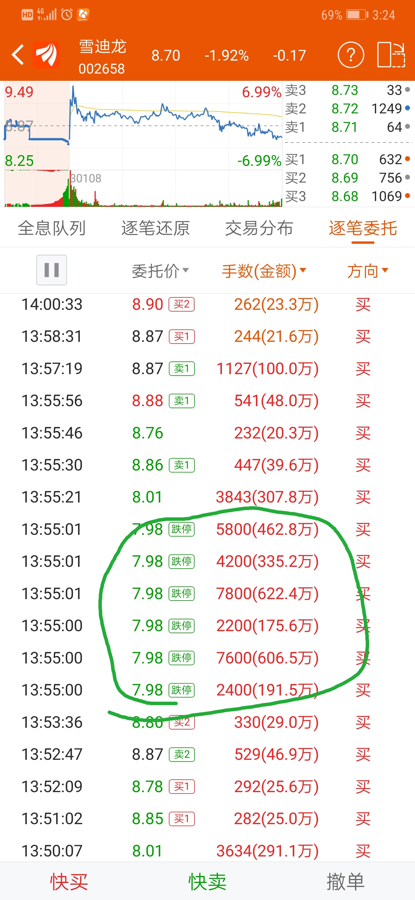 这不是出货嘛?吃货是这样嘛?典型托单出货,全天都是大单砸小单拉,看了一下早上拉起_财富号_东方财富网