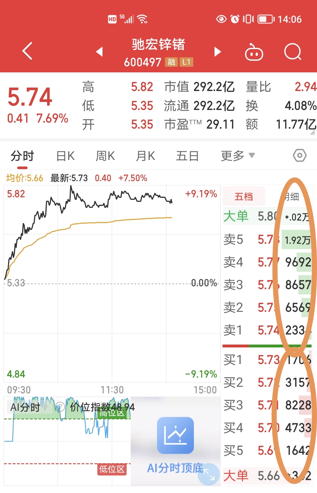 润丰股份301035与驰宏锌锗600497的分时图中5档买卖盘面透露出庄家什么操作意图?_财富号_东方财富网