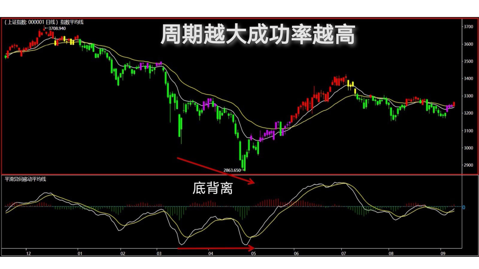 dea与k线背离图解图片