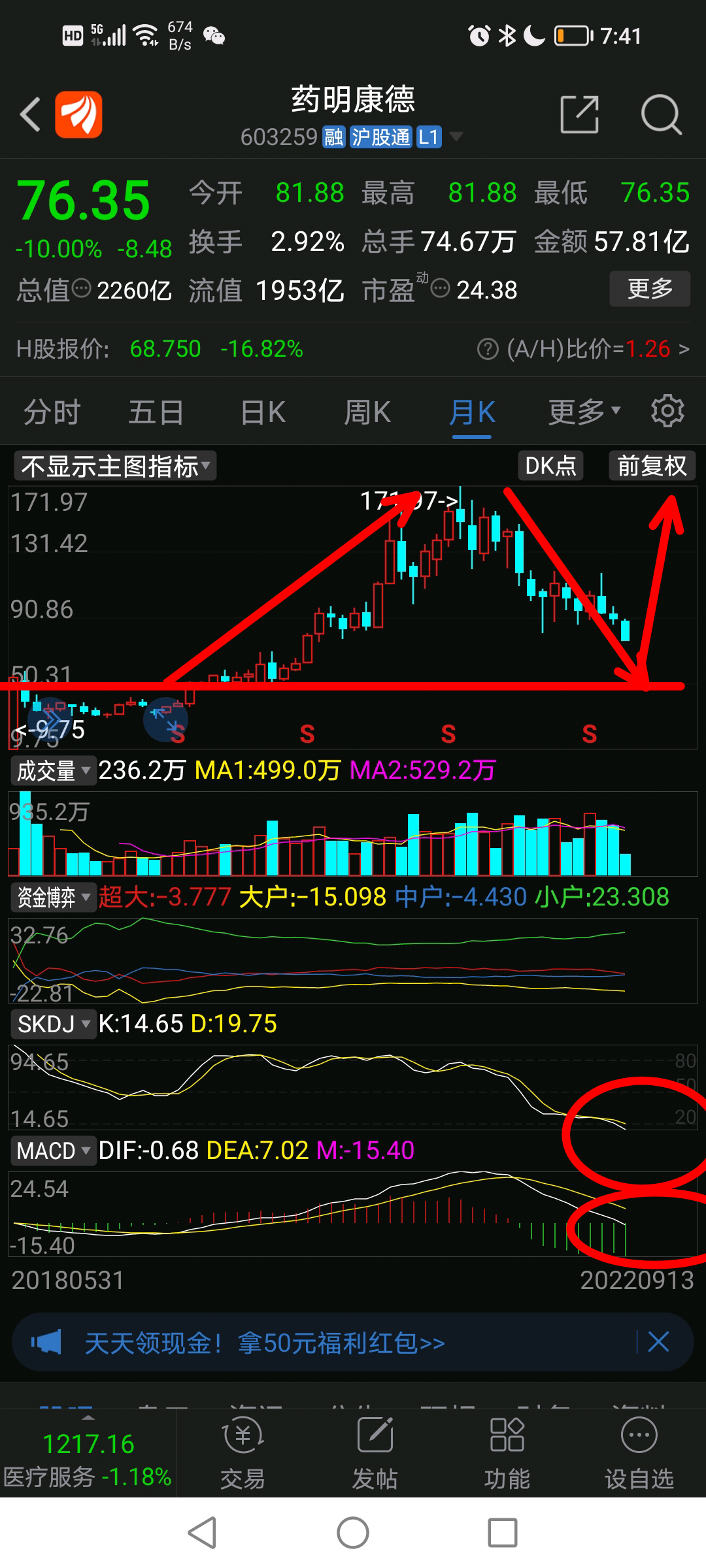 药明康德破位下跌跌停沪股通机构踩踏式离场终于腰斩了月线级别下跌