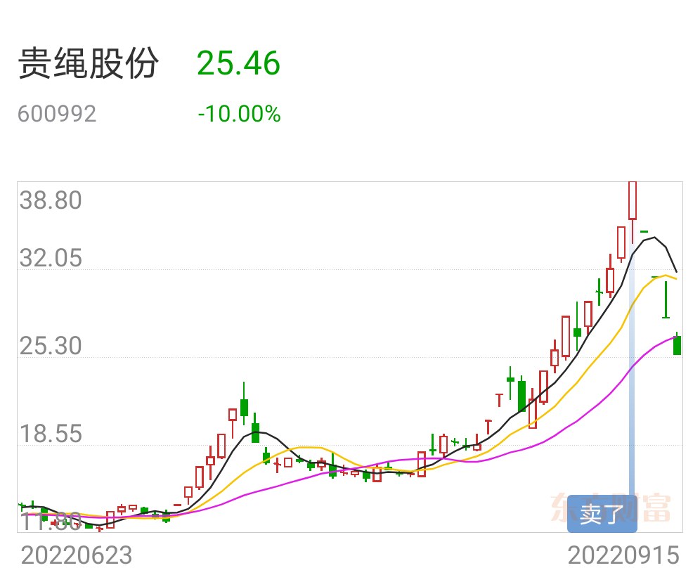 方軍大盤指數分析今天大盤指數下跌股指期貨散戶機構買進股票虧損超過