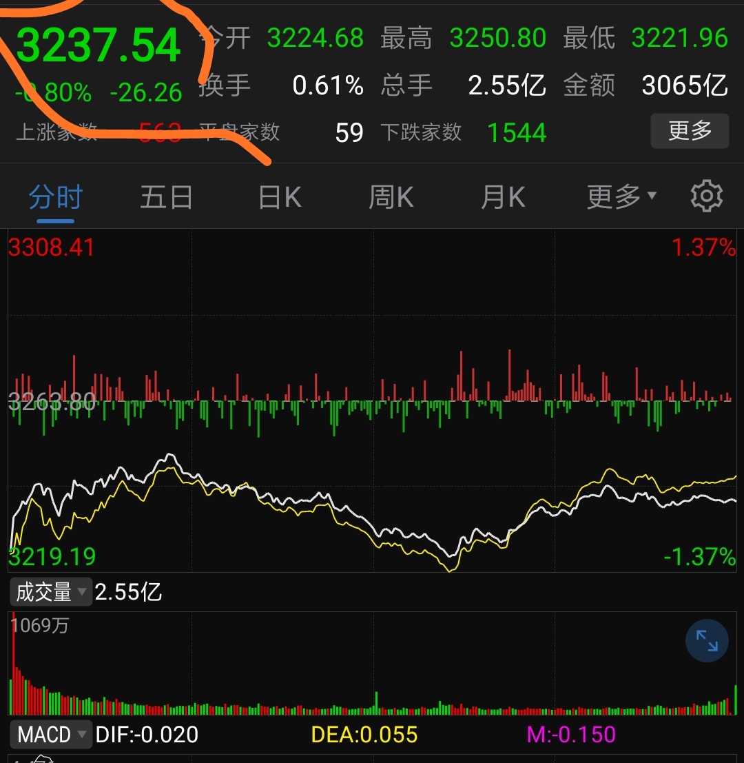 再遇空头之眼！3237_财富号_东方财富网
