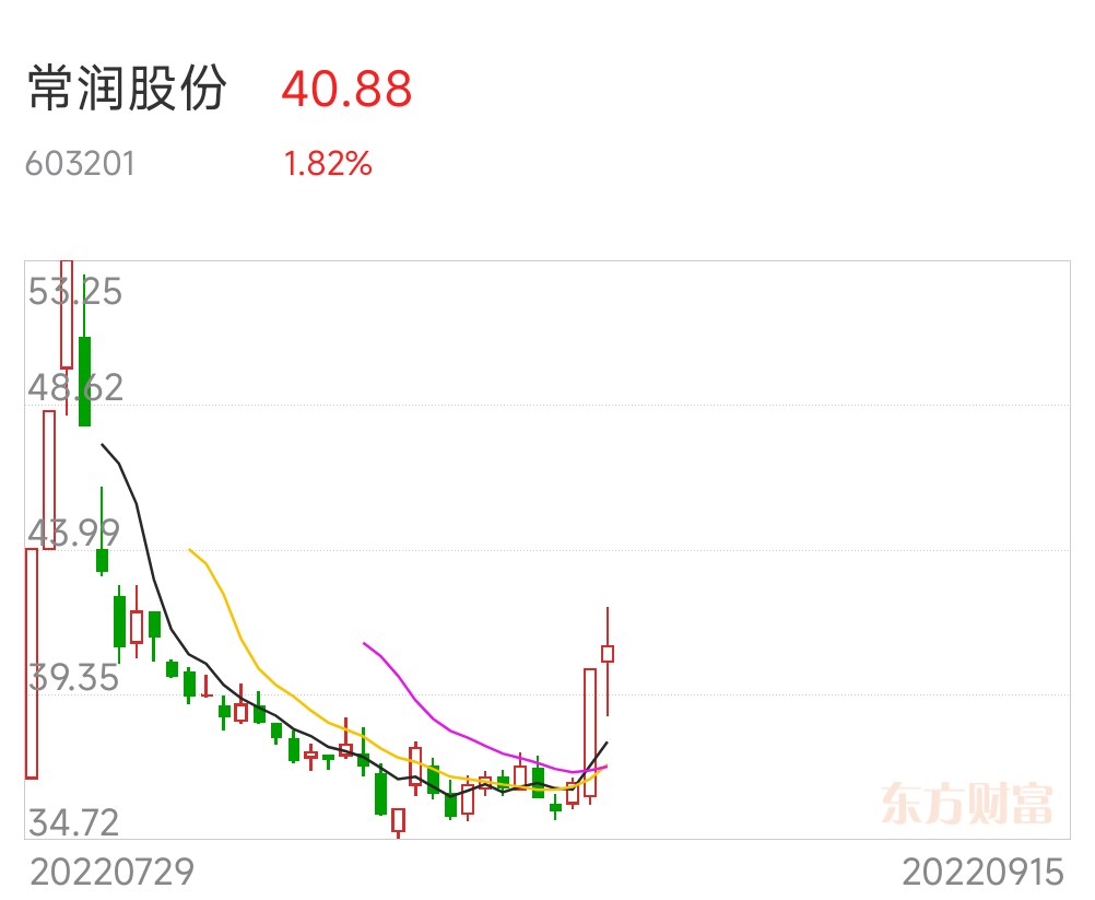 次新股603201常润股份的明天!_财富号_东方财富网