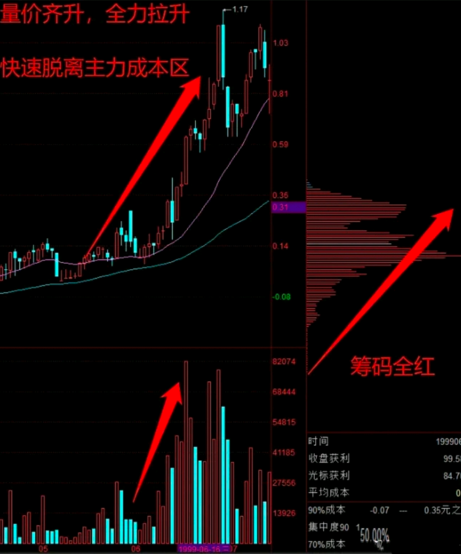 k线右下角的筹码分布图 首