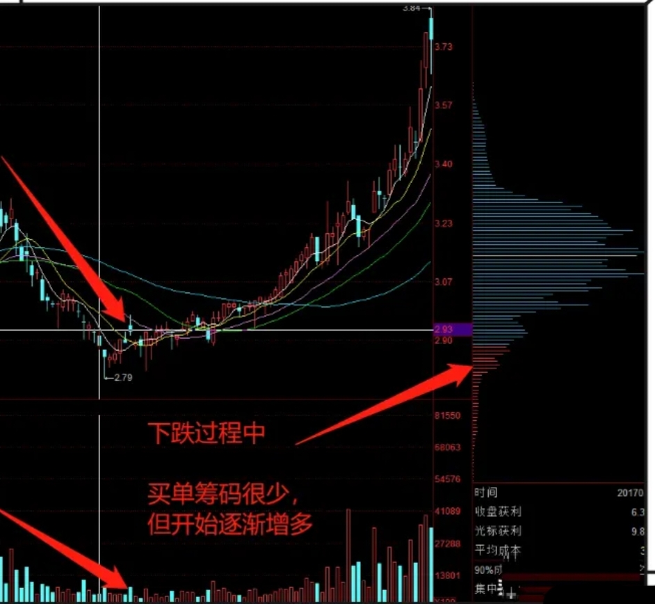 炒股的时候,主力最怕散户盯着一个地方看!k线右下角的筹码分布图