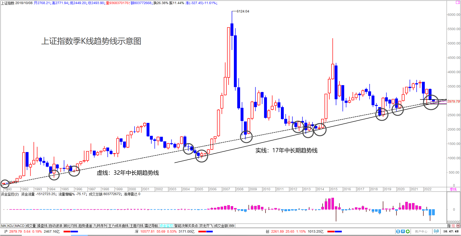 第一张图为32年来沪指完整的两条中期上升趋势线示意图