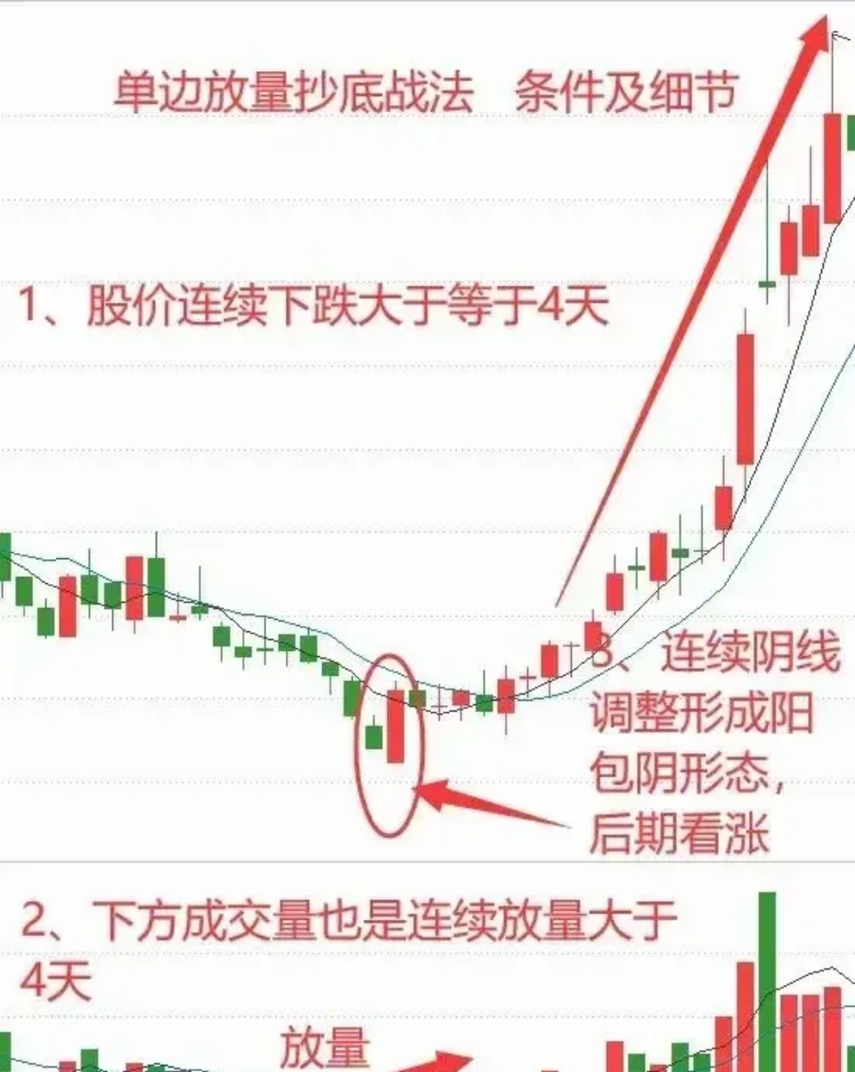 在股市中，出现放量下跌多半会觉得是庄家在出货，但如果是经过连续下跌后在低位继续放_财富号_东方财富网