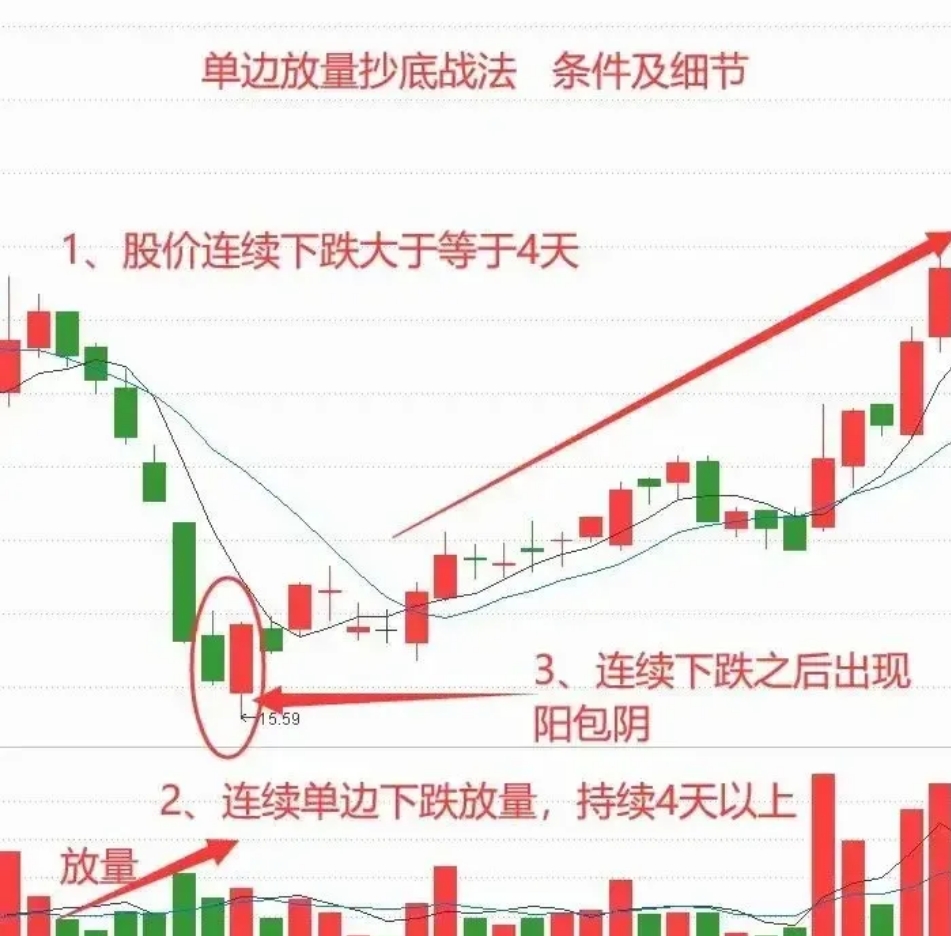 在股市中,出现放量下跌多半会觉得是庄家在出货,但如果是经过连续下跌后在低位继续放_财富号_东方财富网