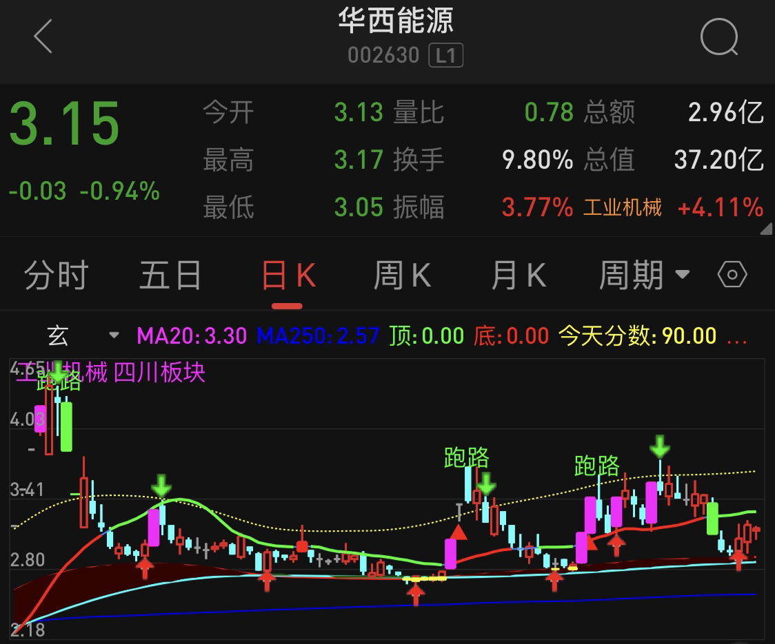 今日竞价是黄河旋风万方发展竞业达万方发展一字板不作考虑黄河旋风