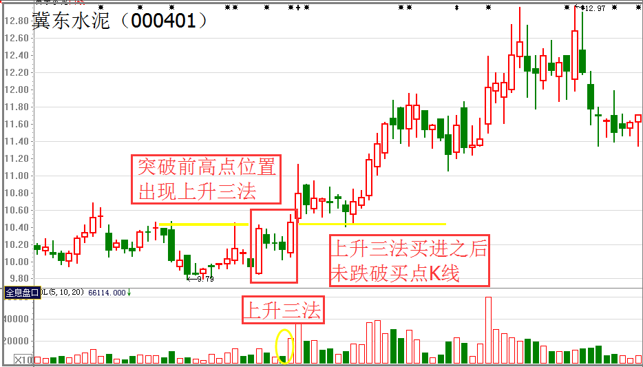 阿利操盤寶典股票出現上升三法一波行情的上漲信號