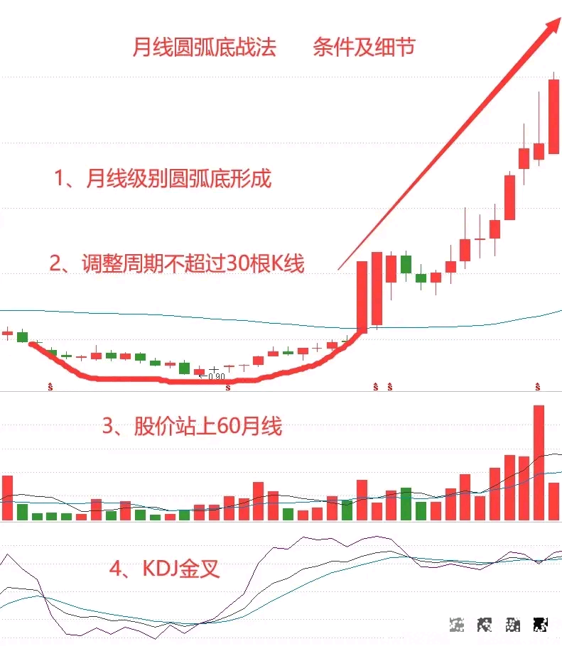 炒股我只做月線icon圓弧底icon因為這是中期上漲的股票形態每次參與我