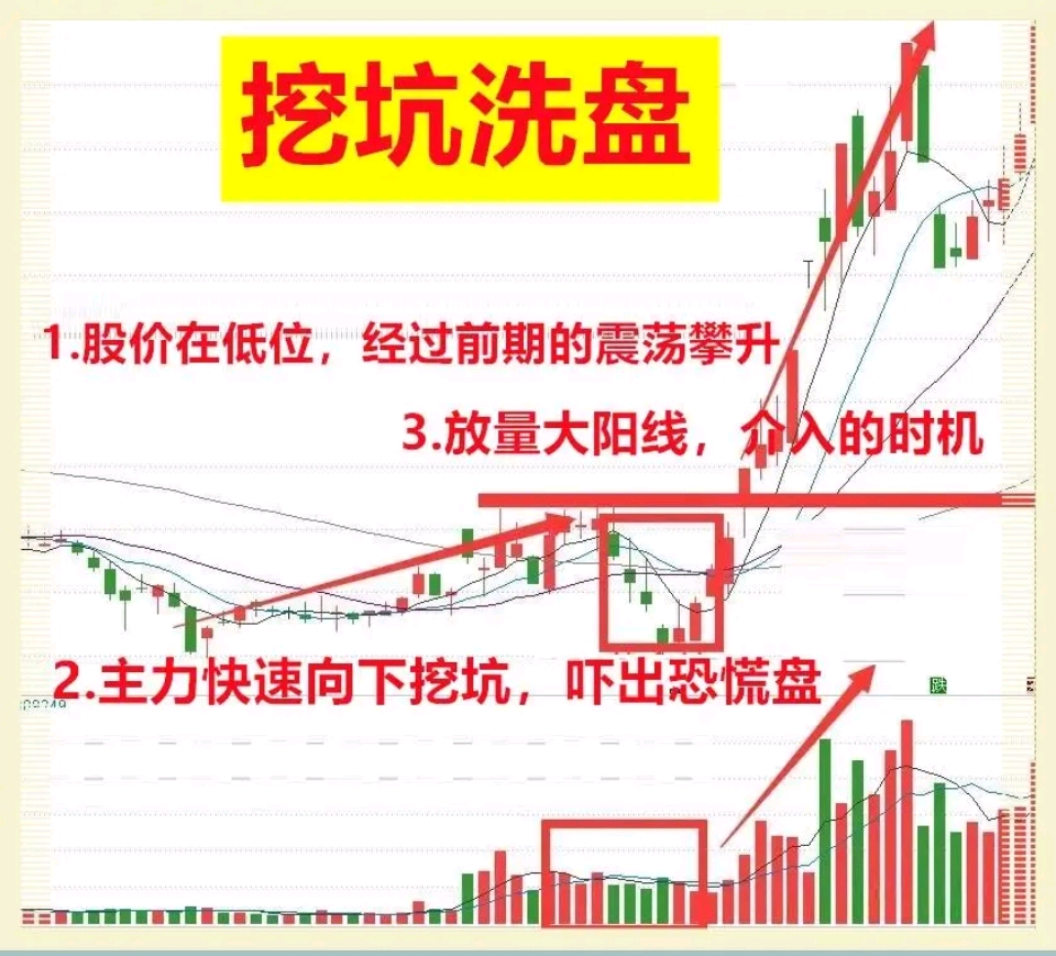 大家知道股市里可怕的洗盘方式是什么吗就是大涨启动前的挖坑洗盘大