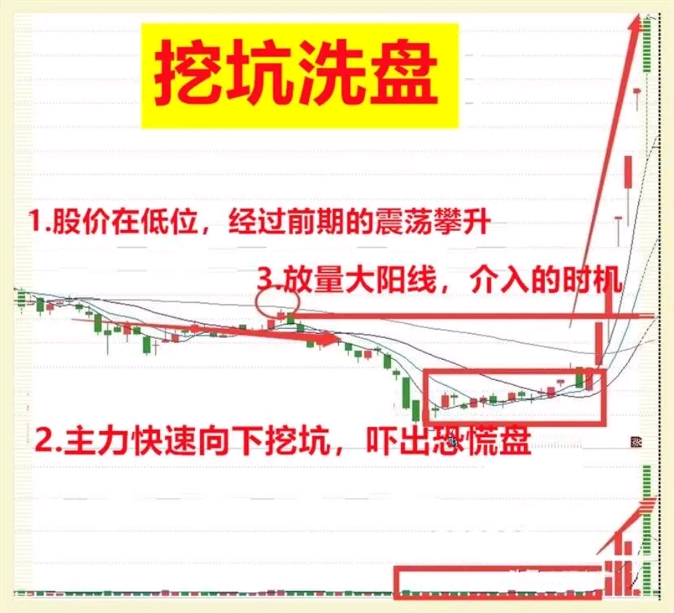 大家知道股市里可怕的洗盘方式是什么吗就是大涨启动前的挖坑洗盘大