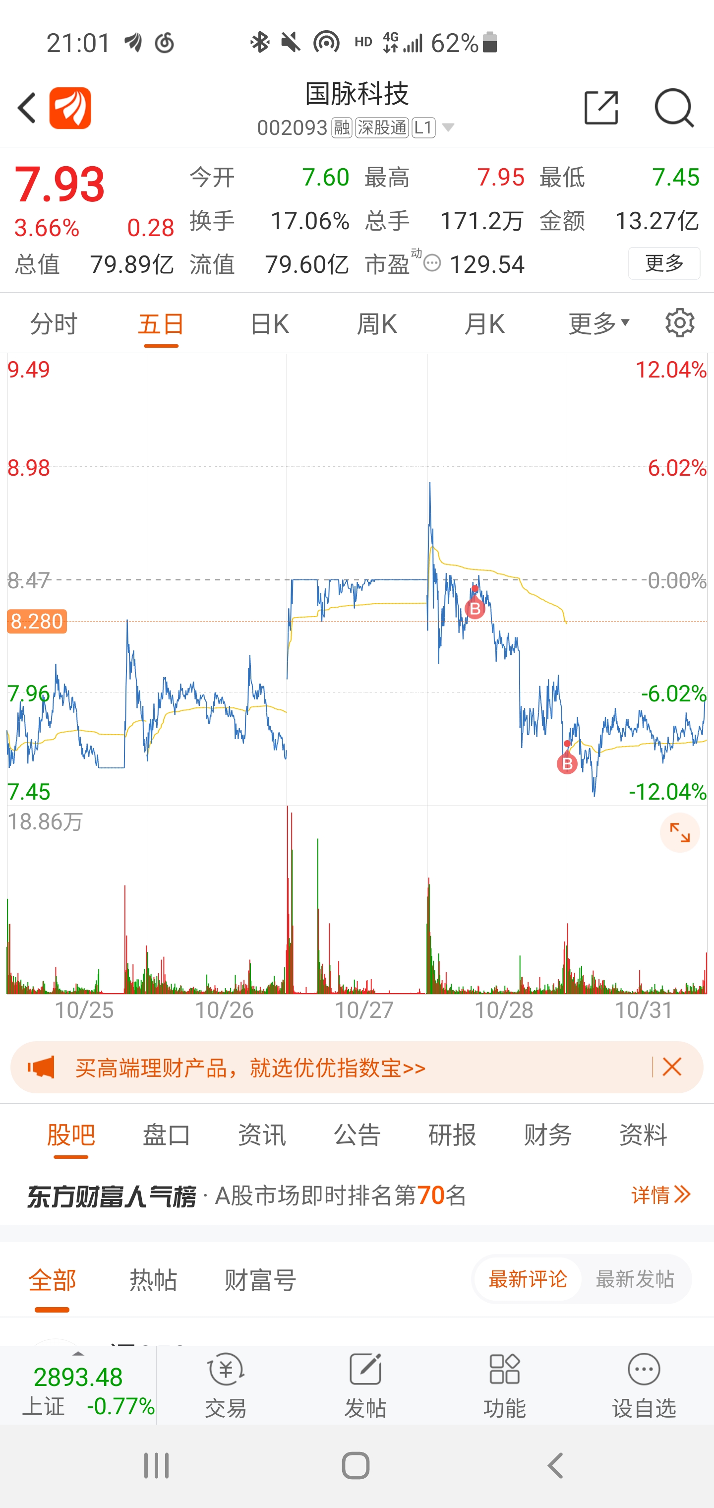 割脉科技今日把剩下的钱满仓。正所谓不满仓更待何时。明日早盘不冲高,说实话可以砸掉_国脉科技(002093)股吧_东方财富网股吧