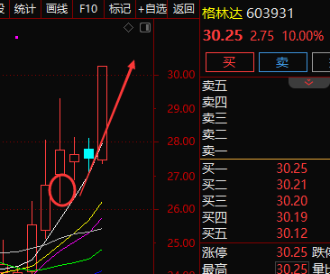 603931格林达日内冲击涨停,持股获利不低于百分之12该股在周一提到,另
