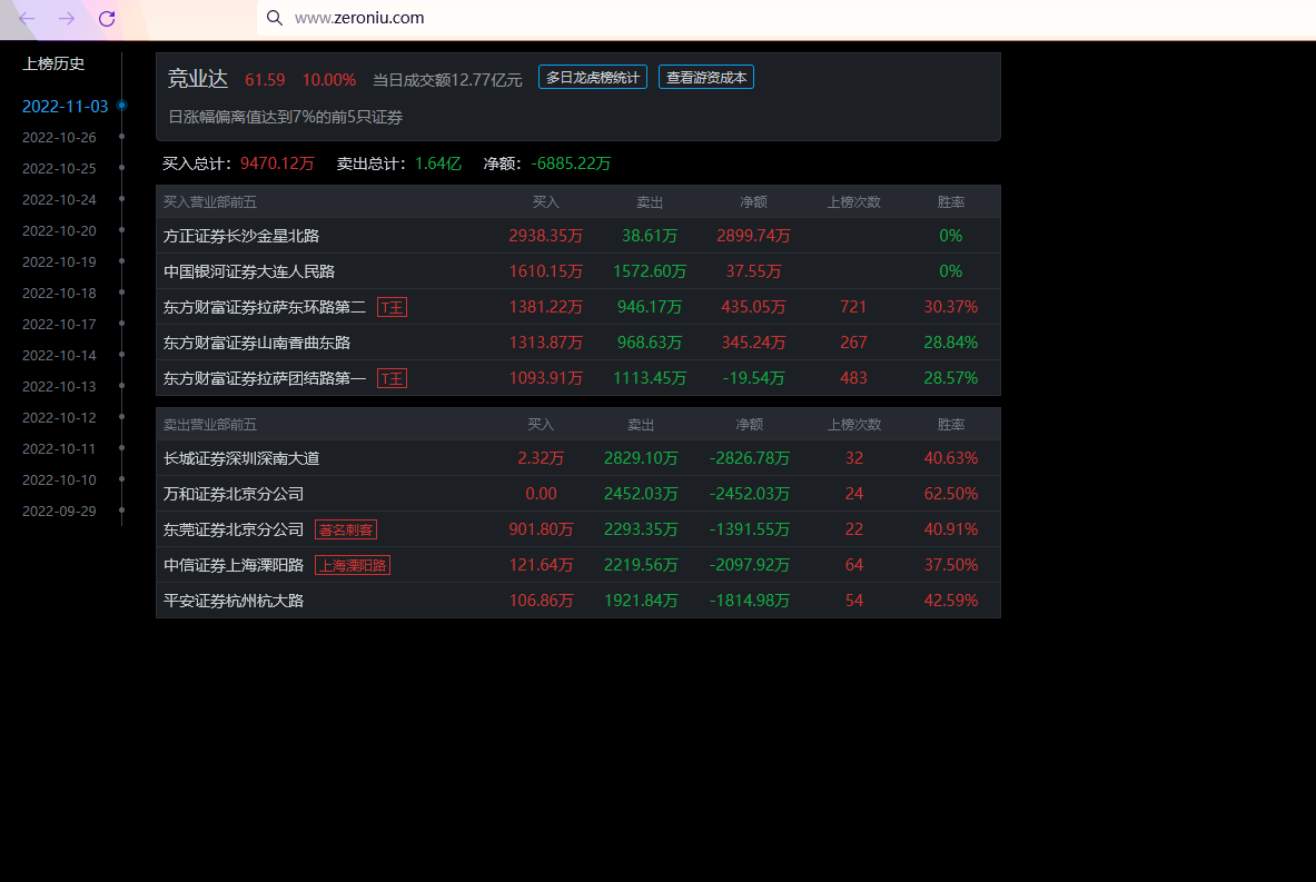 竞业达今日龙虎榜解读和席位分析来啦_竞业达(003005)股吧_东方财富网股吧