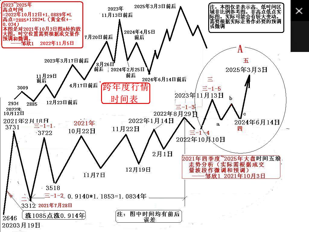 跨年度行情时间表(2022~2025)_财富号_东方财富网