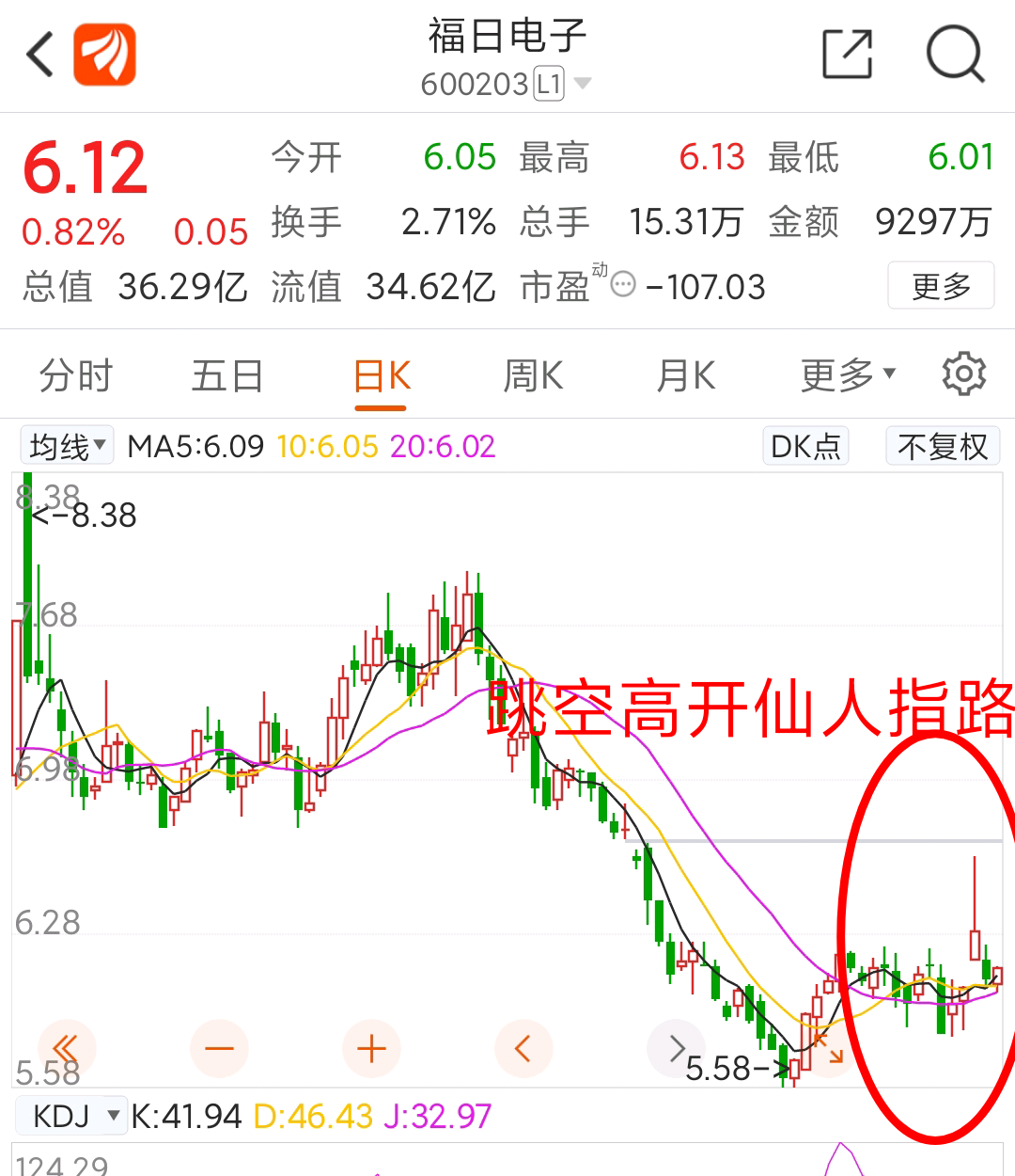 重點內容上週三跳空高開經典仙人指路