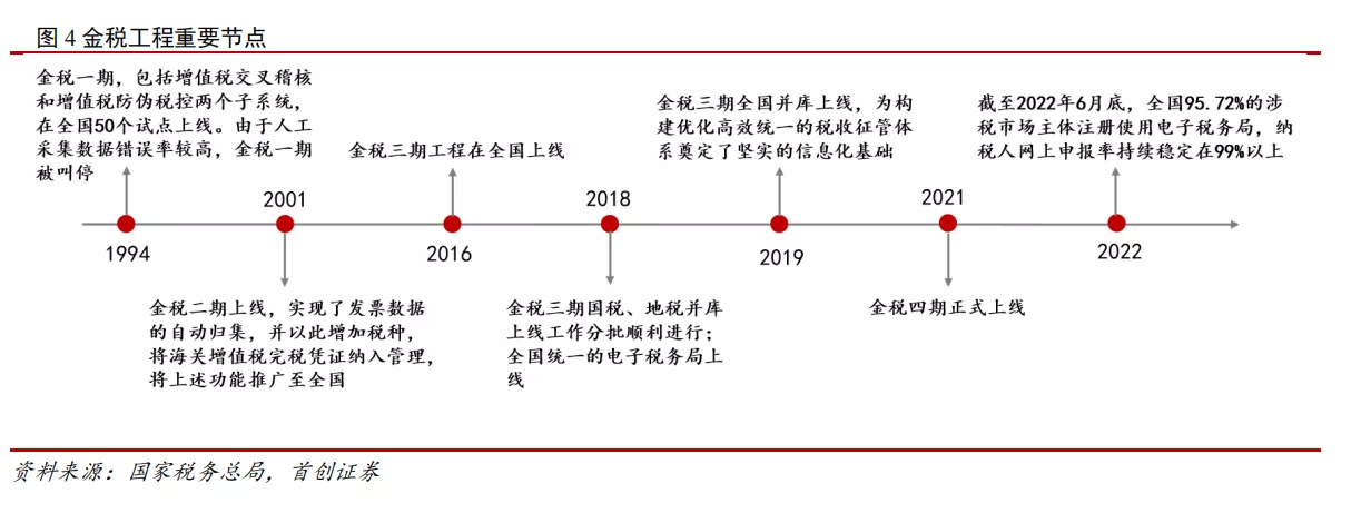 公司为互联网财税龙头全资子公司方欣科技是国家税务总局金税三期纳税