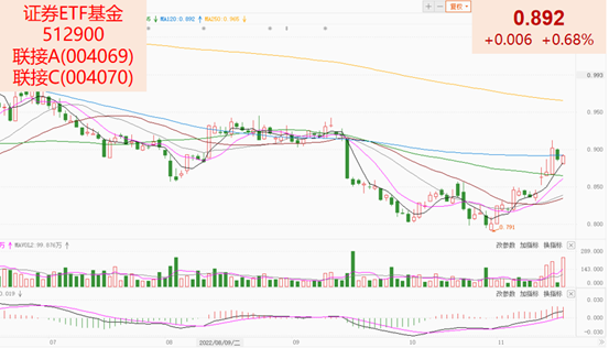 券商板块一连上行，存眷证券ETF（512900）