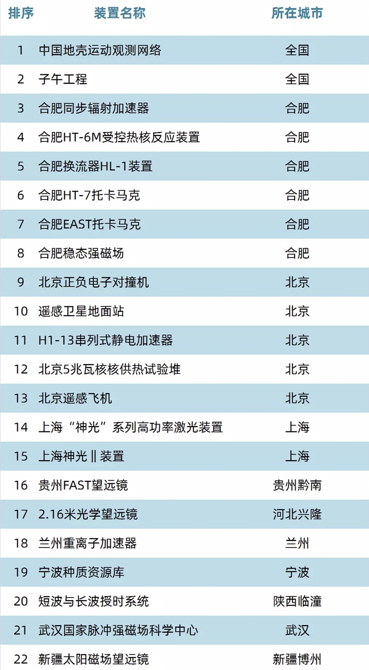 大科学装置名单图片