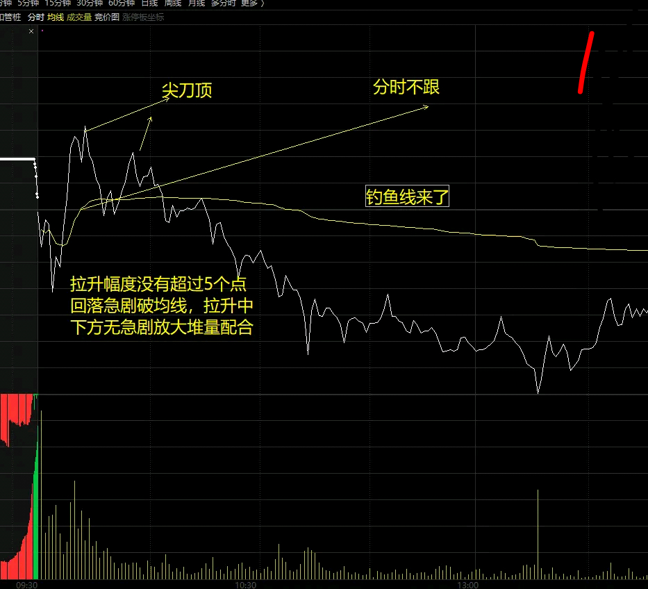 股票穿云箭图形图片