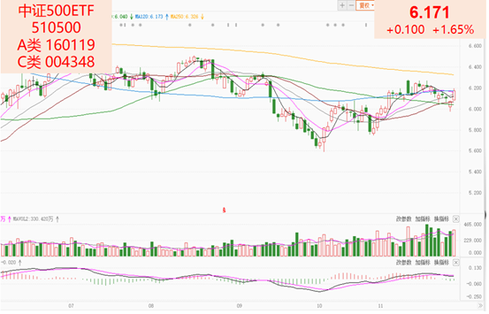 努力掌握机关窗口，存眷中证500ETF（510500）