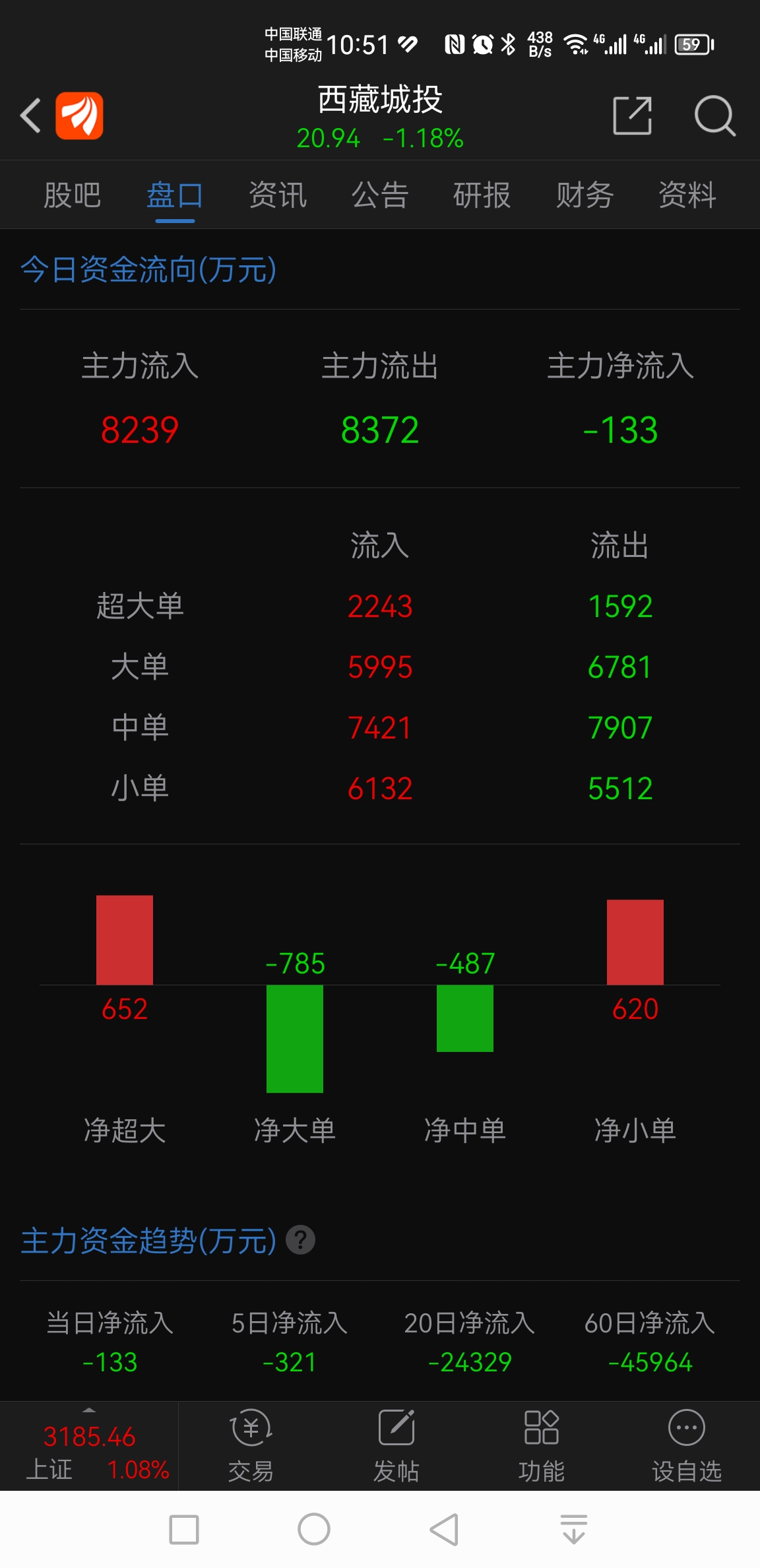 超大单在进,大中单在出,个人认为应该是持股大户大单进再分散出,目的肯定只有一个,_财富号_东方财富网