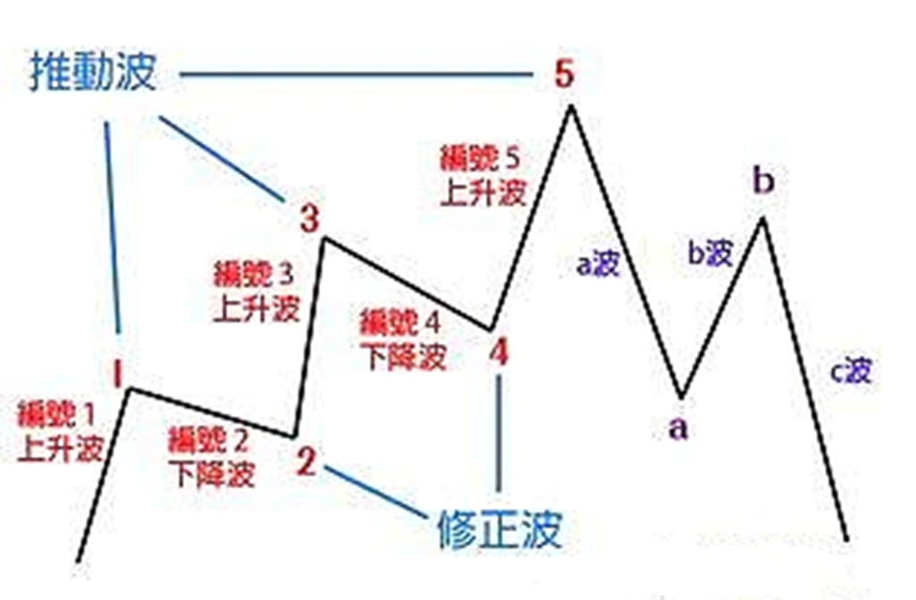 波浪理论的正确使用方法!_财富号_东方财富网
