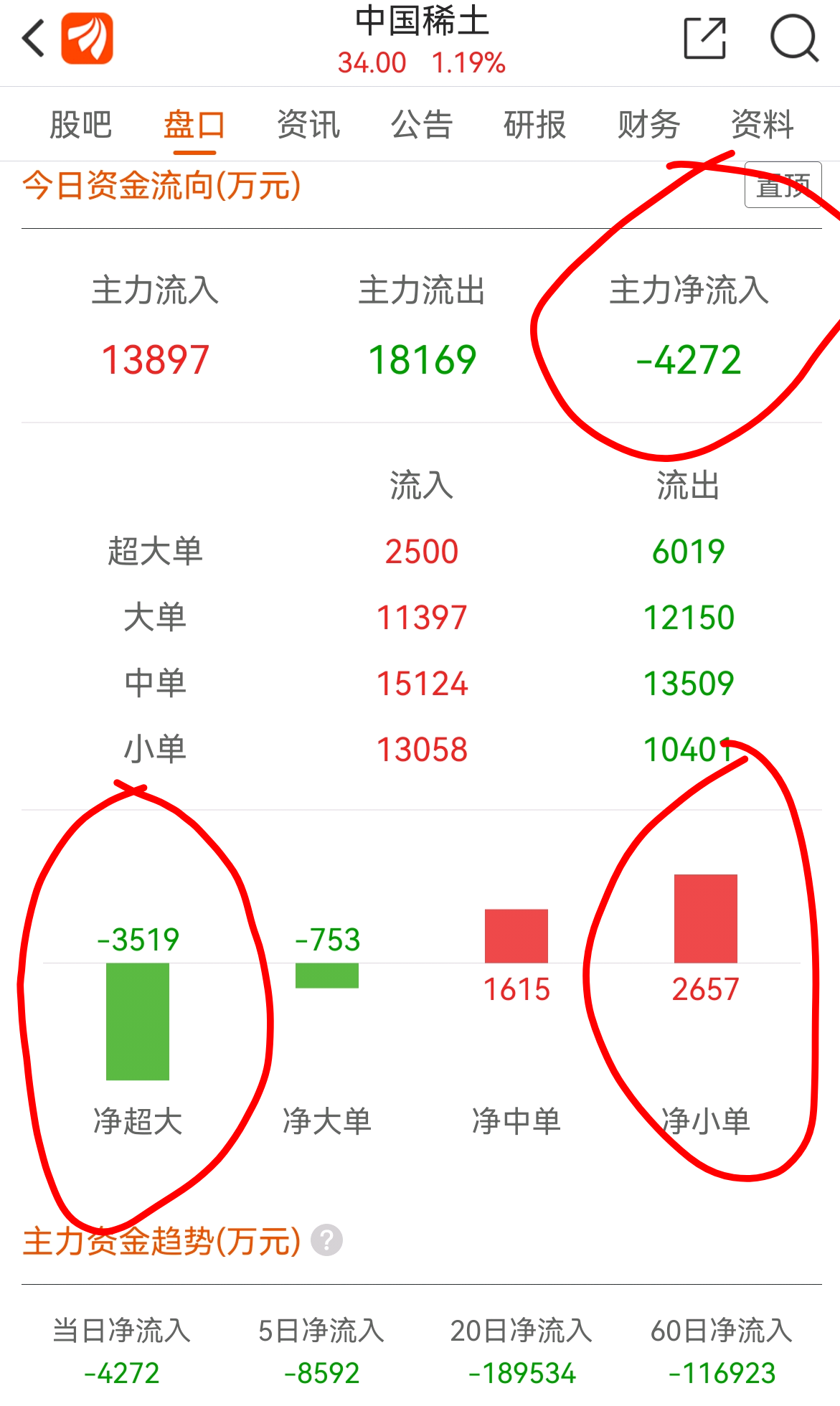超大单不会炒股,散户小单会炒股_财富号_东方财富网