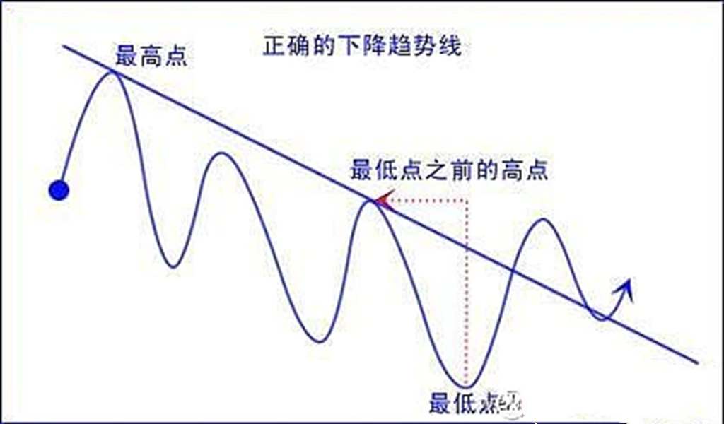 怎么看待趋势,怎么画趋势线!_财富号_东方财富网