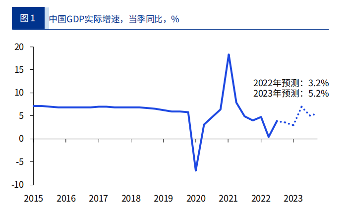 我们预期中国gdp在今年增长3.2%的基础上,2023年有望实现5.2%的增长.