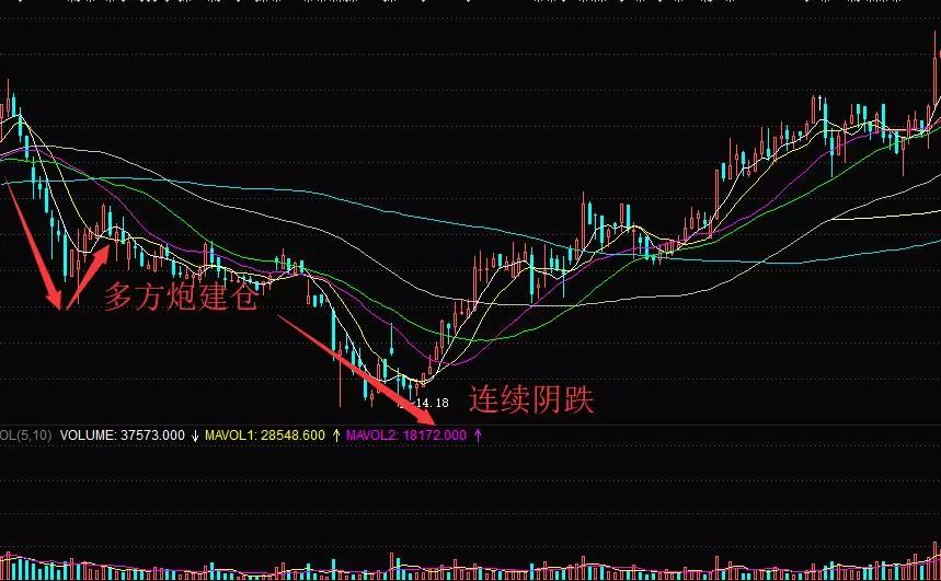 炬华科技主力庄家连续阴跌洗盘法在股票没有最后一波拉升也就是庄家没