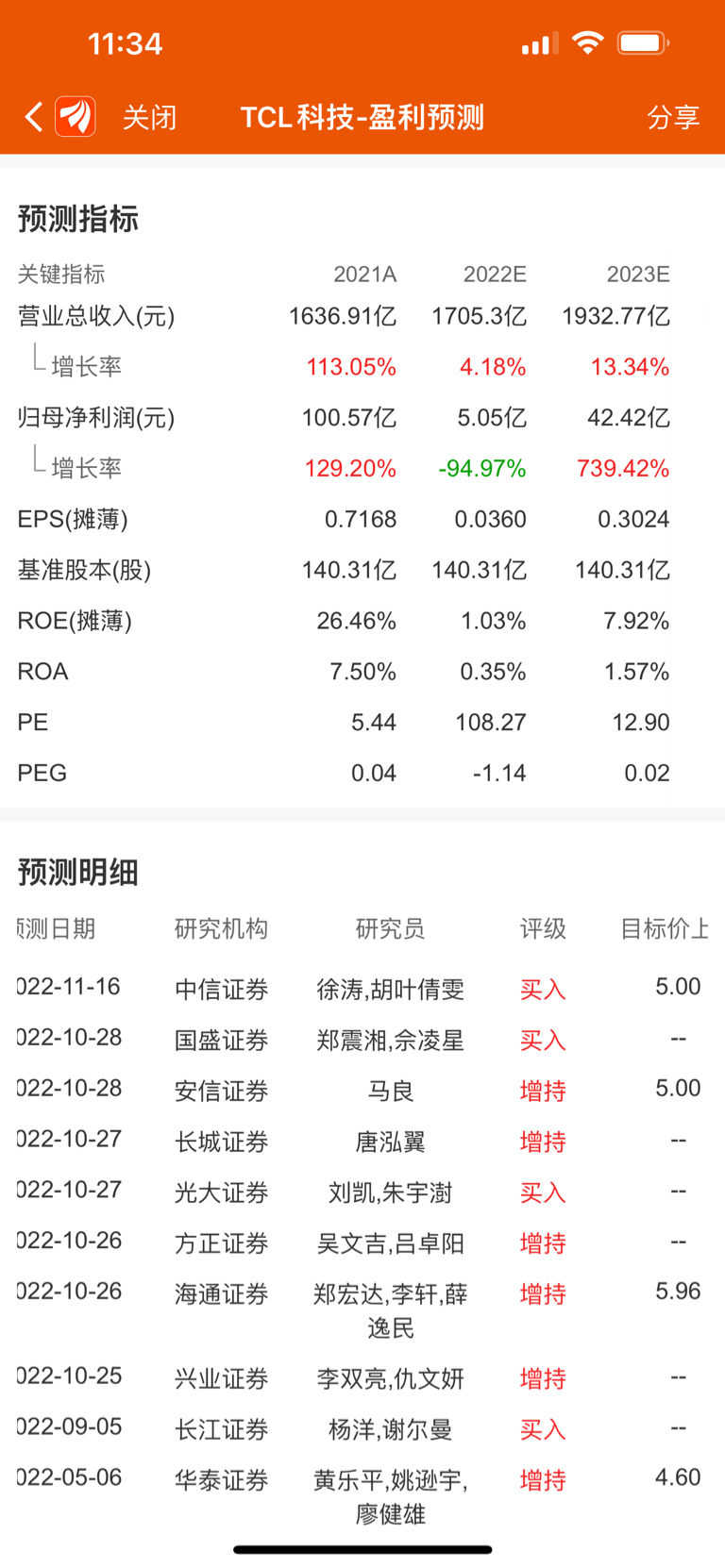 tcl科技2023年盈利预测增长7倍十大券商报研买入或增持目标价55