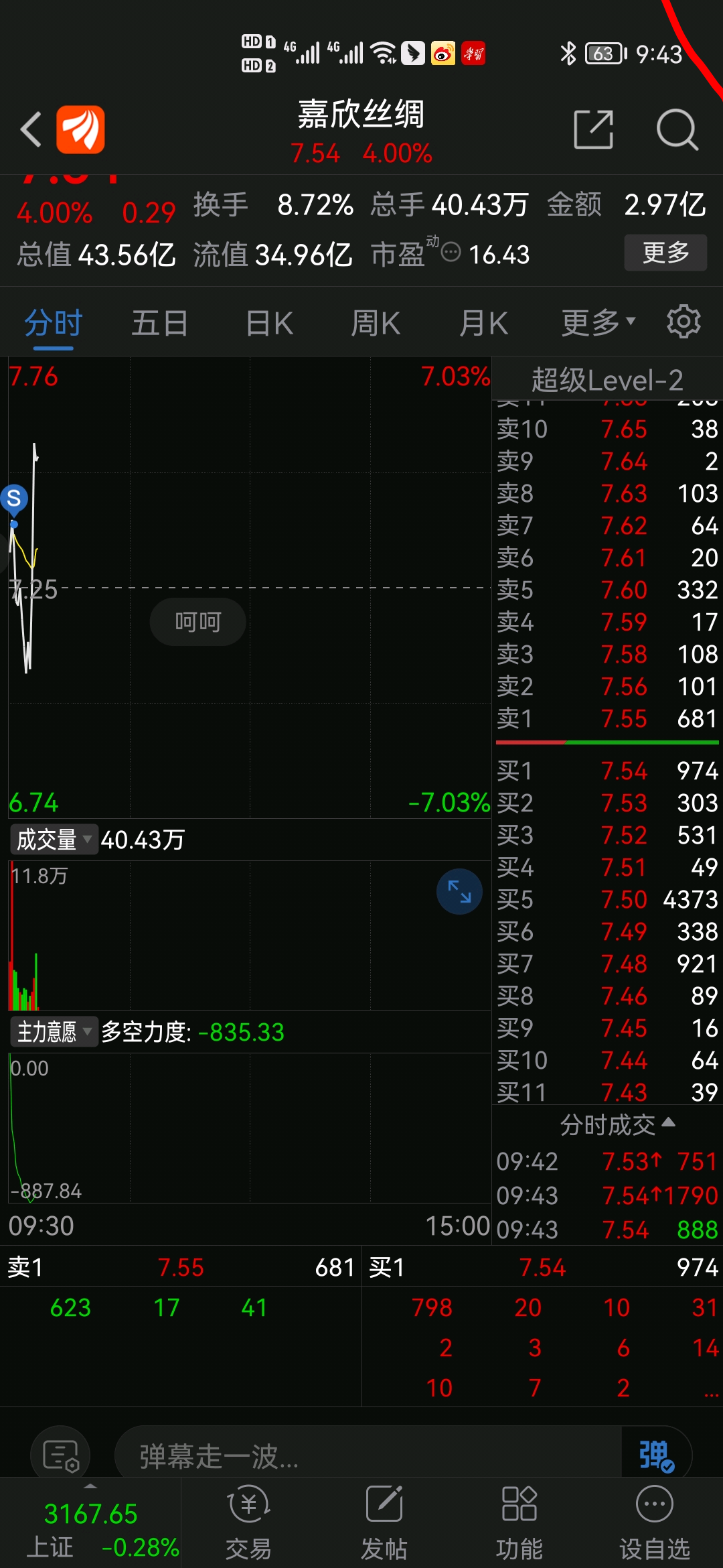 被洗了[哭]_嘉欣丝绸(002404)股吧_东方财富网股吧