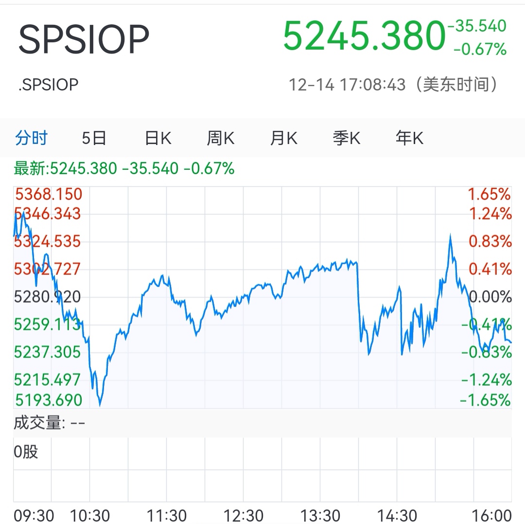 12月15日播报：12月14日晚，标普油气开采指数spsiop5245.380，_财富号_东方财富网
