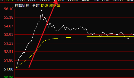 002965祥鑫科技周五提到跟进日内冲击涨停有不低于百分之8的空间强势