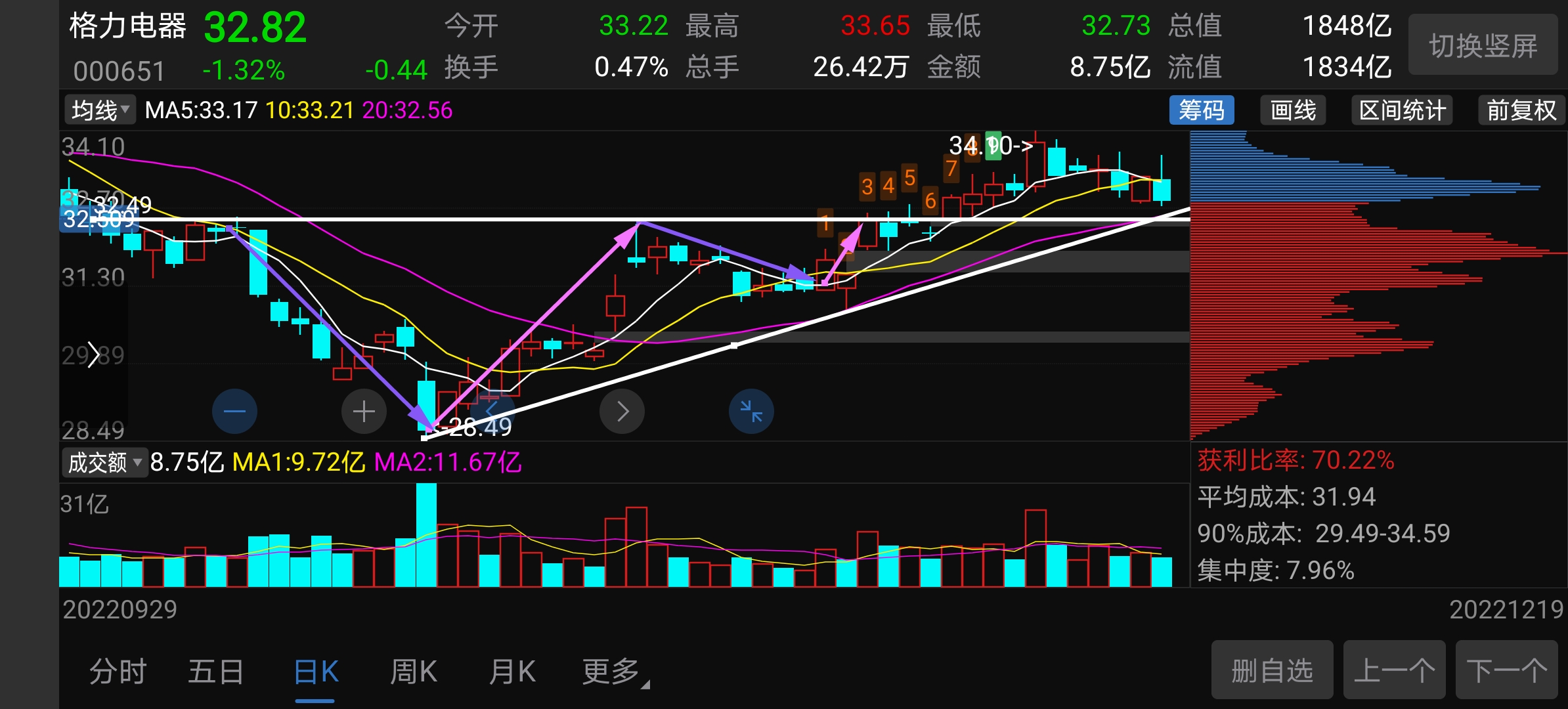 一看趨勢格力電器從日線周線來看仍然在上升通道中二看形態突破w底