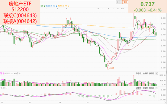 地产行情仍在，关注房地产ETF512200
