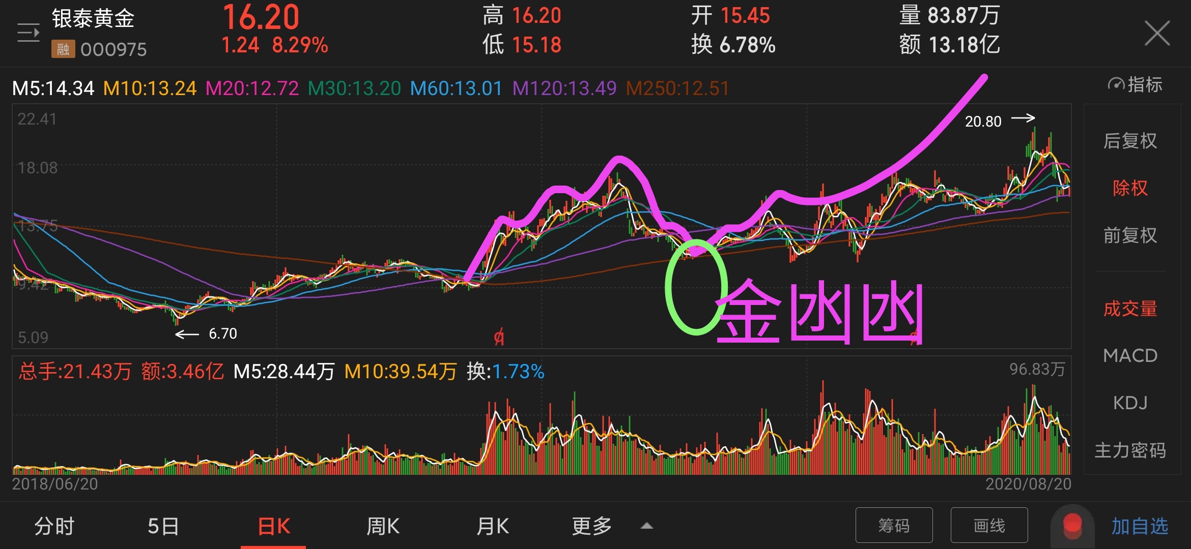 $銀泰黃金(sz000975)$哈哈哈,銀泰的哈二操盤,偷偷的把我之前發的圖都