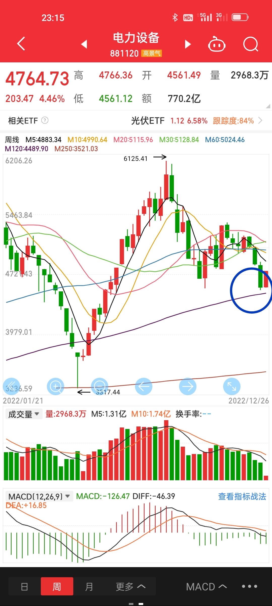电力设备板块在打到120周均线上方时有止跌反弹动作,接下来就看能不能守住周线级别_天顺风能(002531)股吧_东方财富网股吧